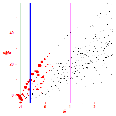 Peres lattice <M>